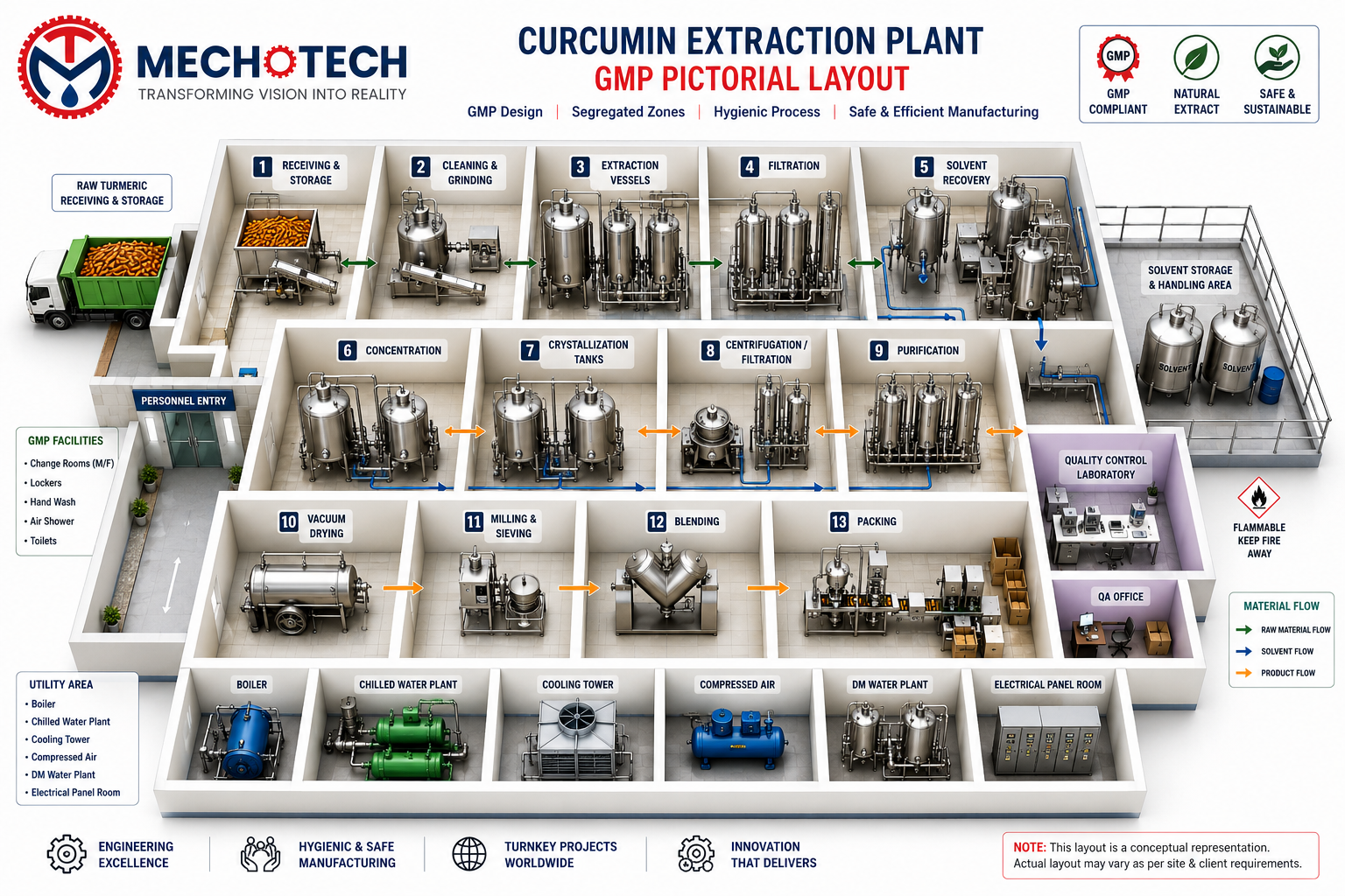 Curcumin Extraction Plant — GMP Pictorial Layout