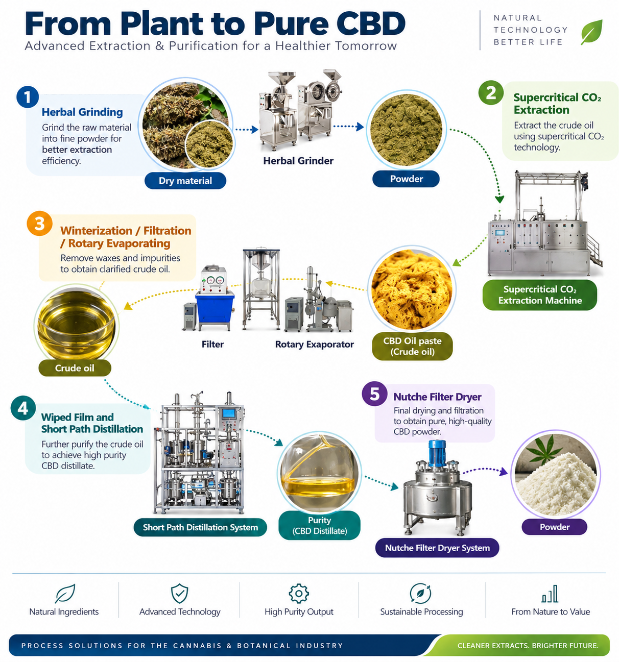 Mechotech CBD & cannabinoid extraction and isolation workflow — grinding, supercritical CO₂ extraction, winterization/filtration, ethanol removal, short-path distillation, prep-HPLC and drying to CBD isolate