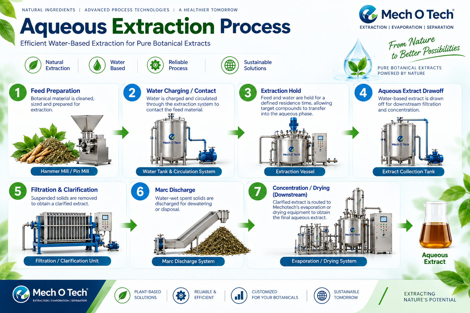 Mechotech Aqueous Extraction process flow — feed preparation, water charging and contact, extraction hold, aqueous extract drawoff, filtration and clarification, marc discharge, downstream concentration/drying