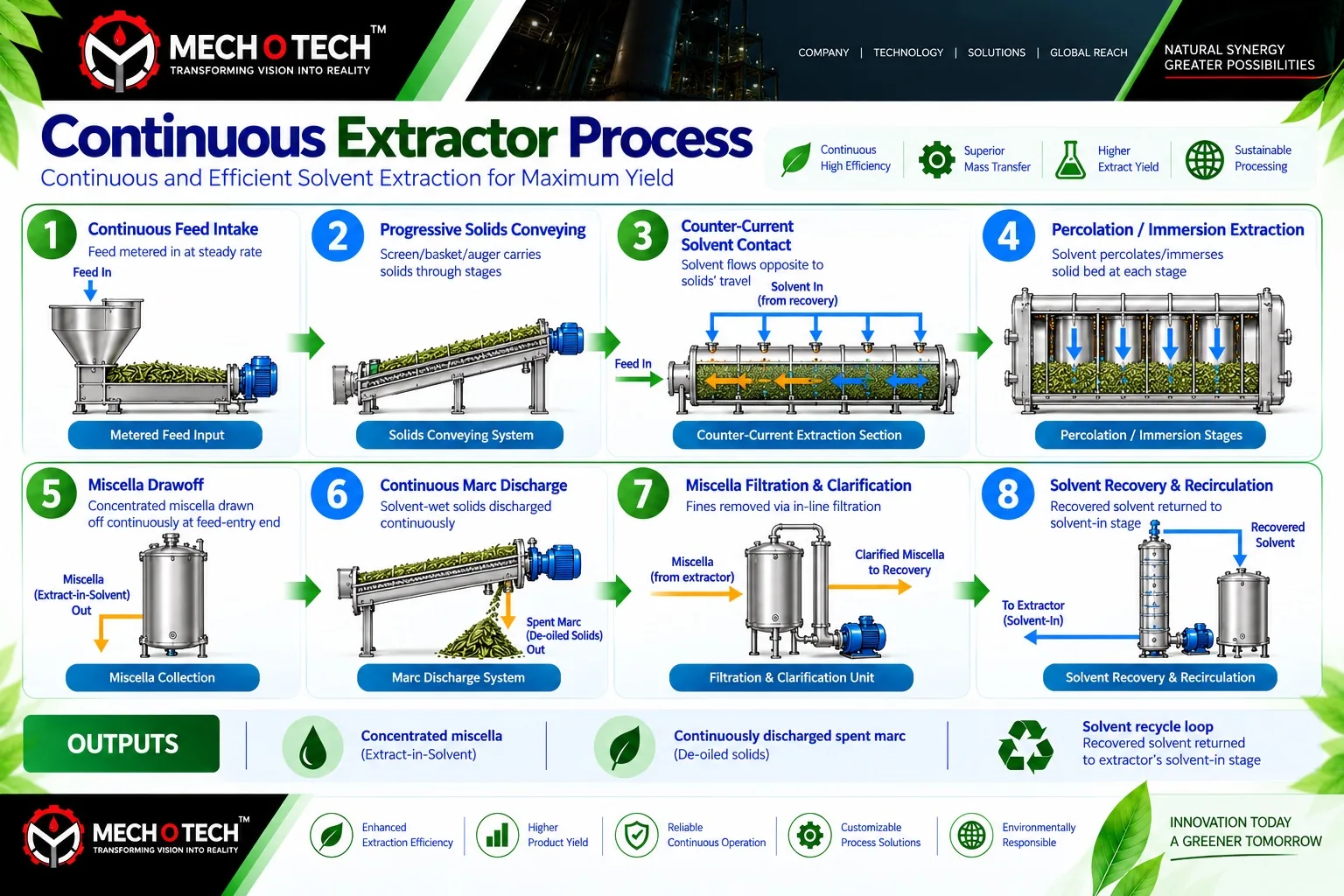 Mechotech Continuous Extractor process flow — continuous feed intake, progressive solids conveying, counter-current solvent contact, percolation/immersion extraction, miscella drawoff, continuous marc discharge, miscella filtration and clarification, solvent recovery and recirculation