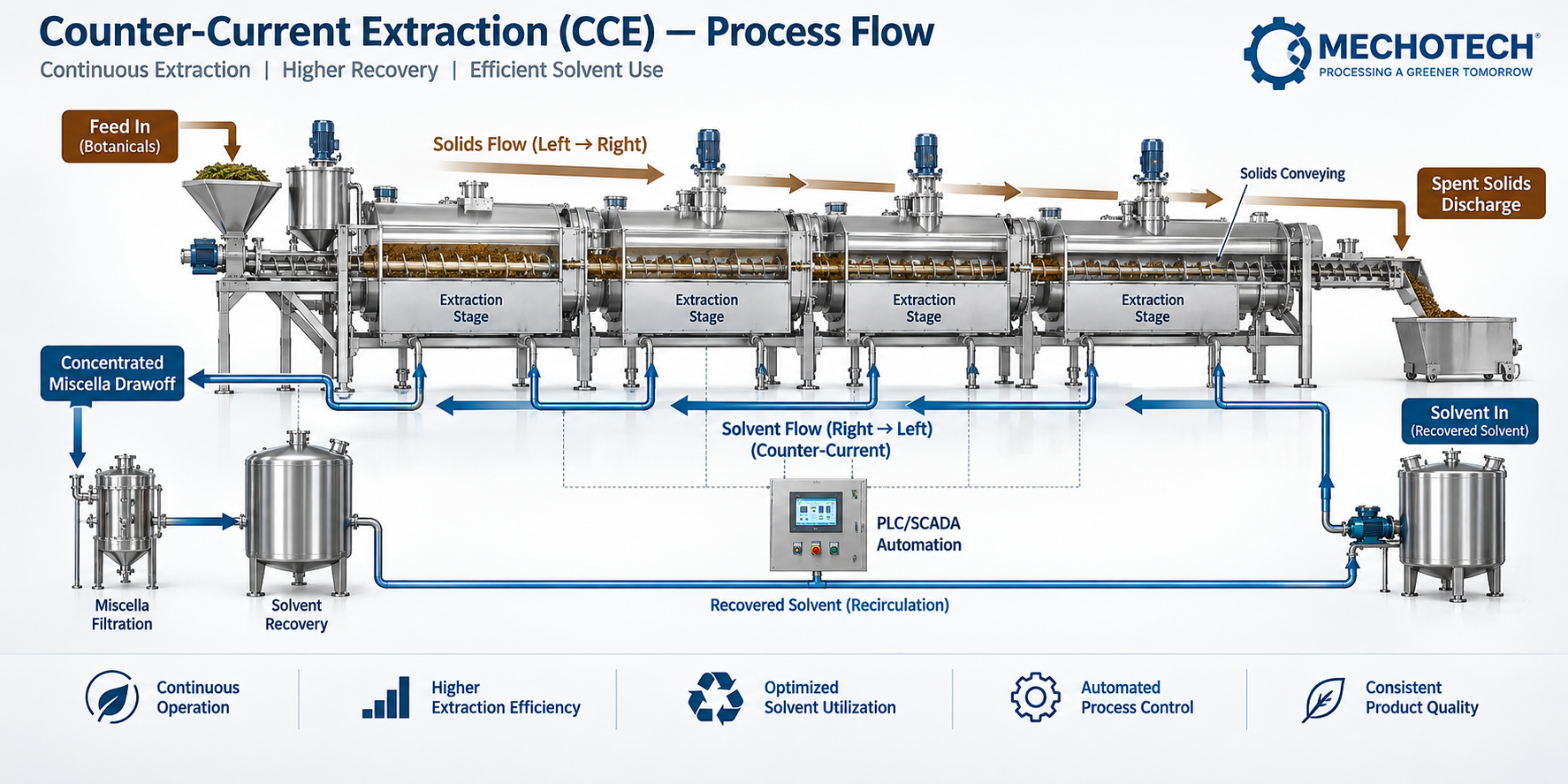 Mechotech Counter-Current Extraction (CCE) process flow — staged feed conveying, opposing-flow solvent contact, miscella drawoff and solvent recovery recirculation