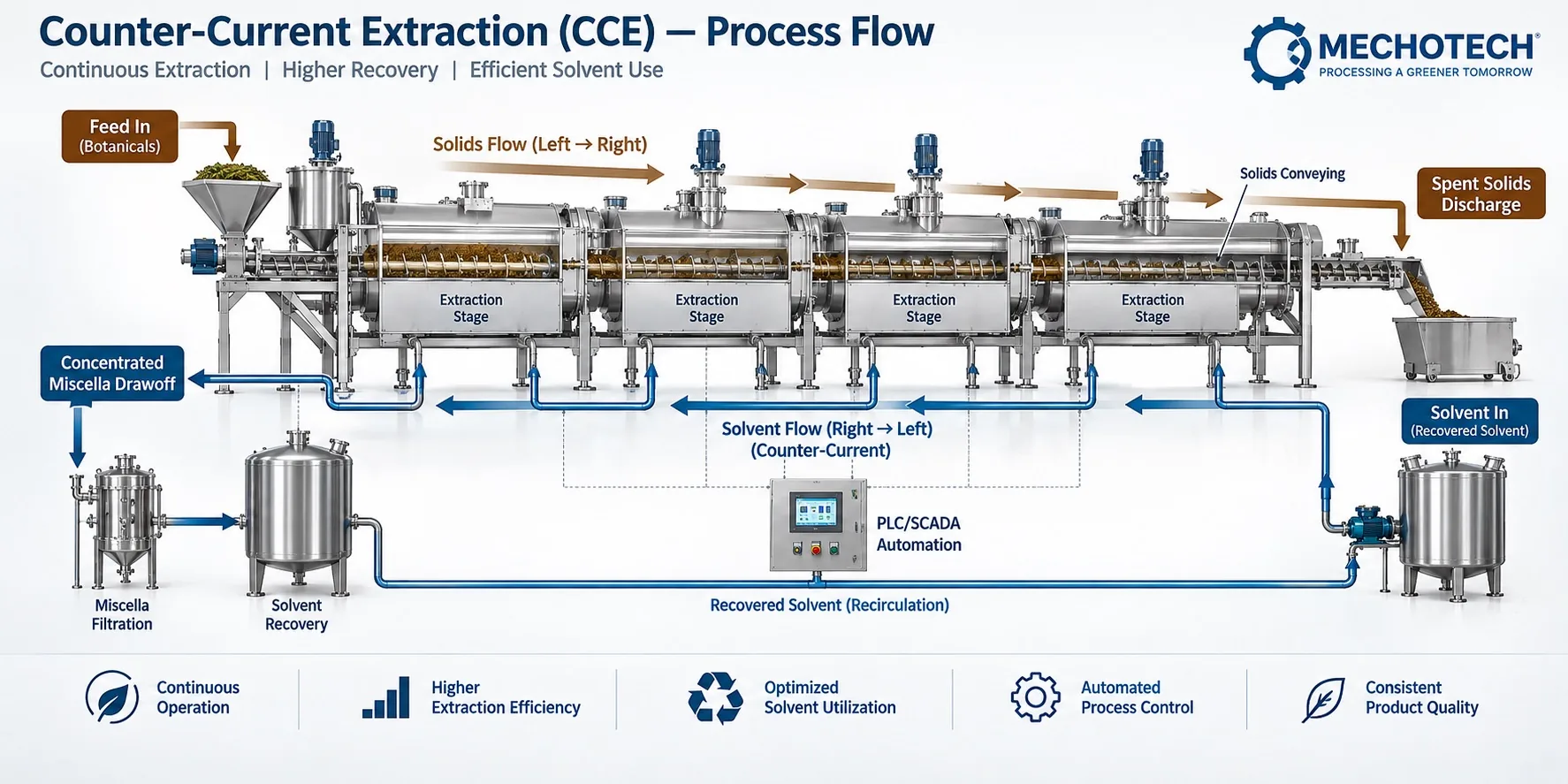Mechotech Counter-Current Extraction (CCE) process flow — staged feed conveying, opposing-flow solvent contact, miscella drawoff and solvent recovery recirculation