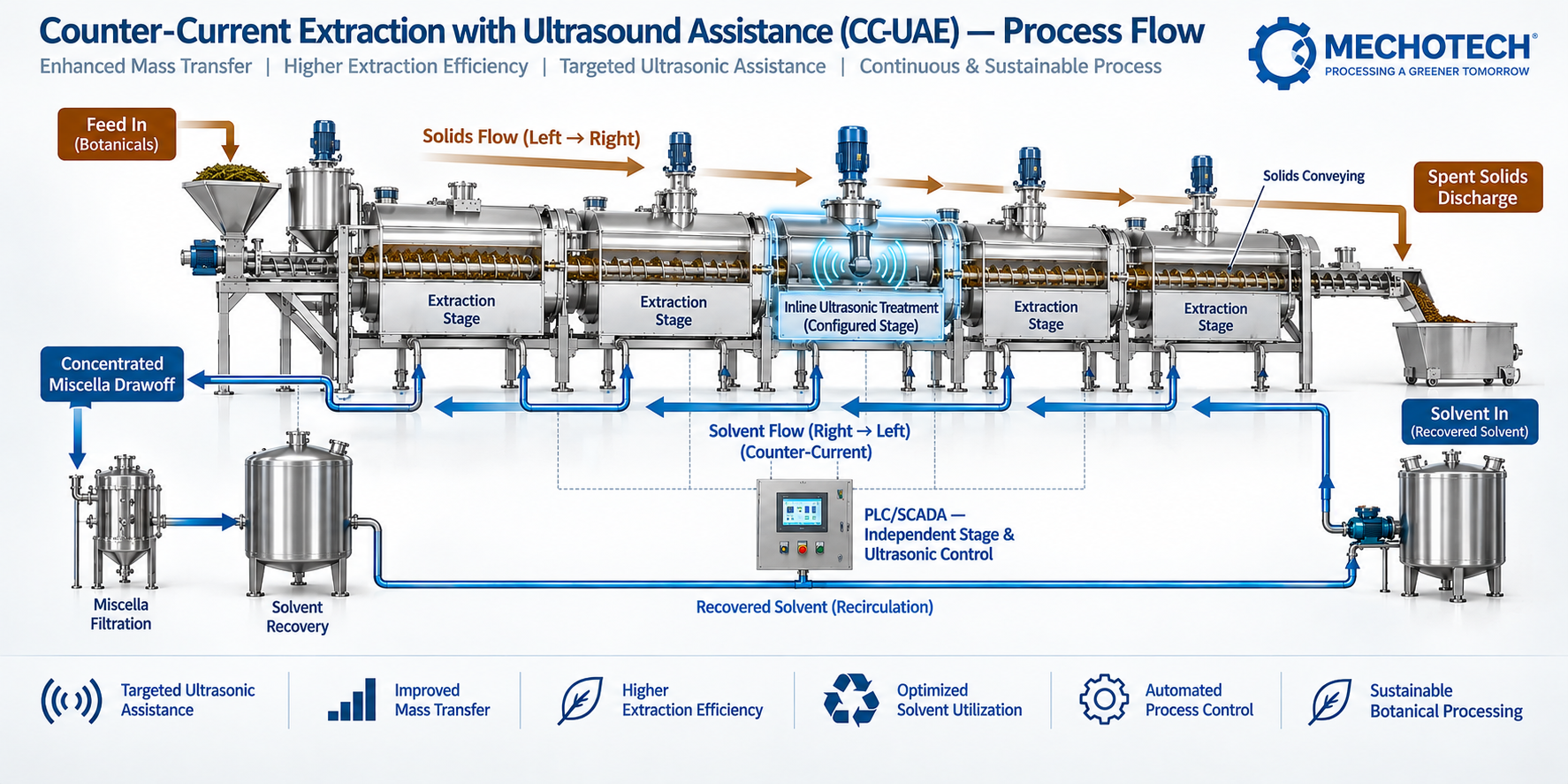 Mechotech CC-UAE process flow — staged counter-current extraction with inline ultrasonic treatment at a configured stage, miscella drawoff and solvent recovery recirculation