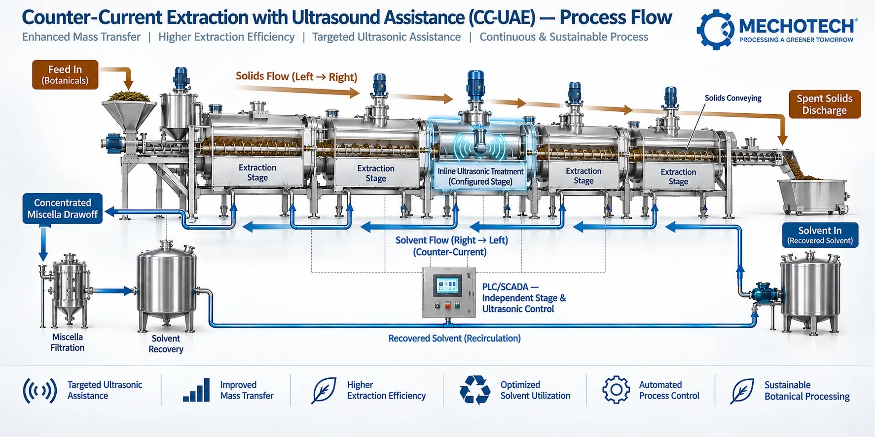 Mechotech CC-UAE process flow — staged counter-current extraction with inline ultrasonic treatment at a configured stage, miscella drawoff and solvent recovery recirculation