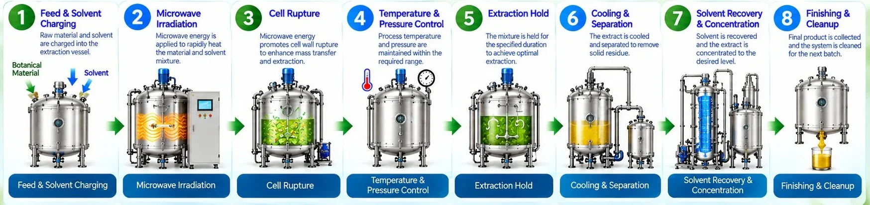 Mechotech Microwave-Assisted Extraction process flow: feed and solvent charging, microwave irradiation, cell rupture, temperature and pressure control, extraction hold, cooling and separation, solvent recovery and concentration, finishing and cleanup