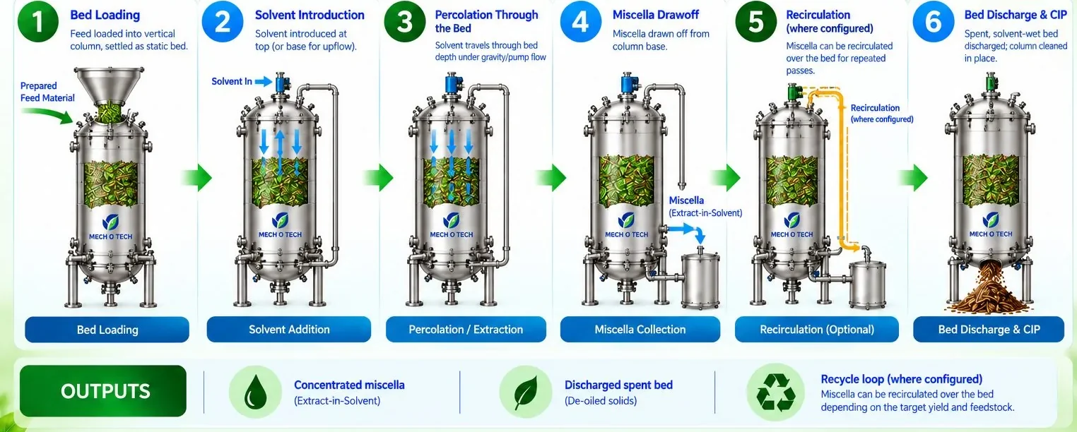 Mechotech Percolation Extractor process flow — bed loading, solvent introduction, percolation through the bed, miscella drawoff, recirculation where configured, bed discharge