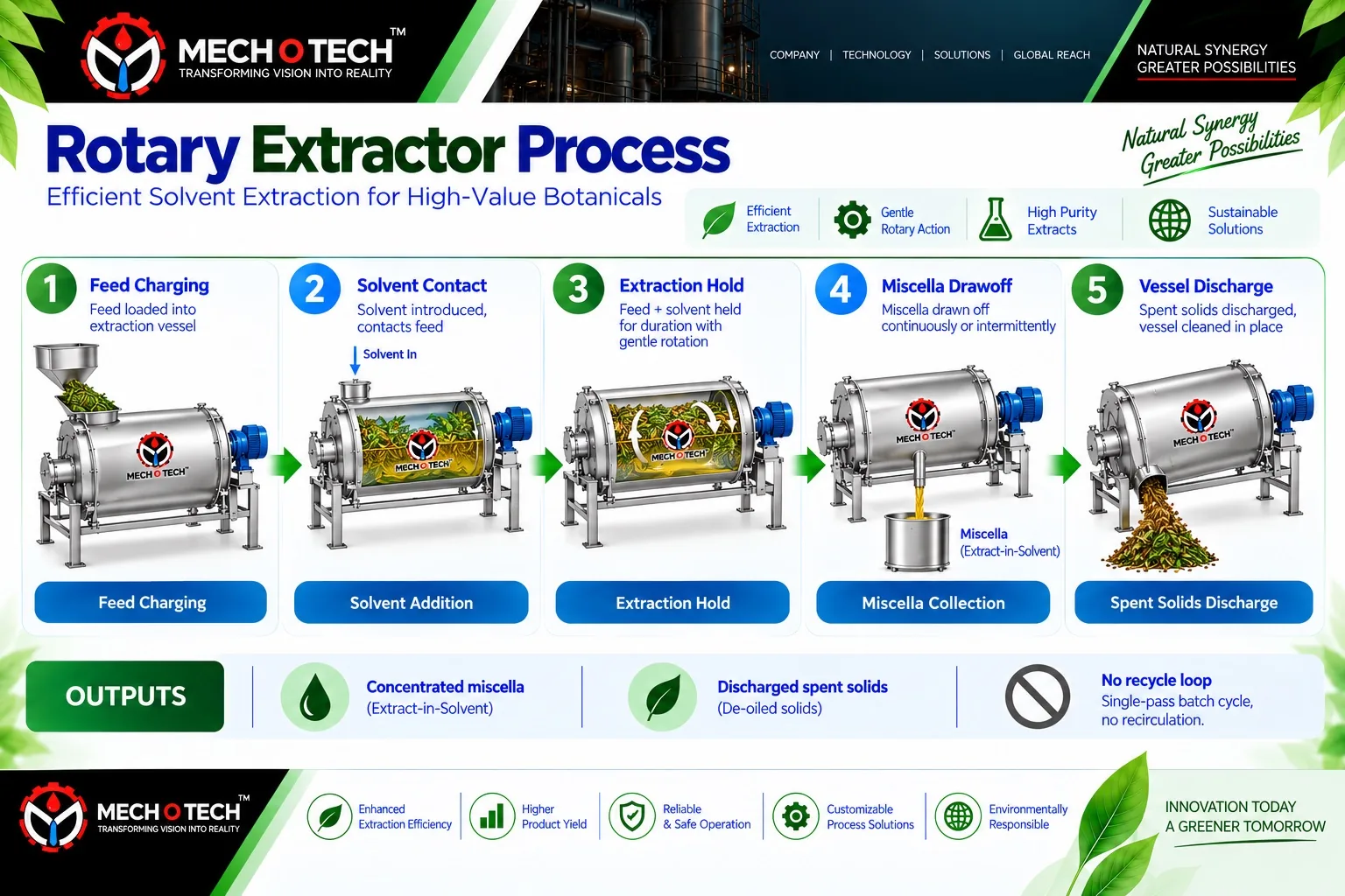 Mechotech Rotary Extractor process flow — feed charging, solvent contact, extraction hold, miscella drawoff, vessel discharge