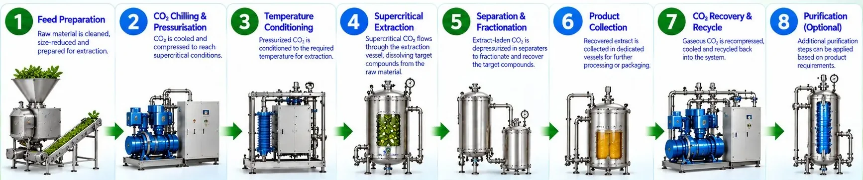 Mechotech Supercritical CO2 (SCFE) Extraction Plant process flow — feed preparation, CO2 chilling and pressurisation, temperature conditioning, supercritical extraction, separation and fractionation, product collection, CO2 recovery and recycle, optional purification