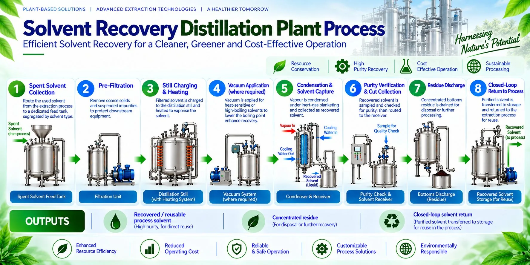 Mechotech Solvent Recovery Distillation Plant process flow — spent solvent collection, pre-filtration, still charging and heating, vacuum application where required, condensation and solvent capture, purity verification and cut collection, residue discharge, closed-loop return to process