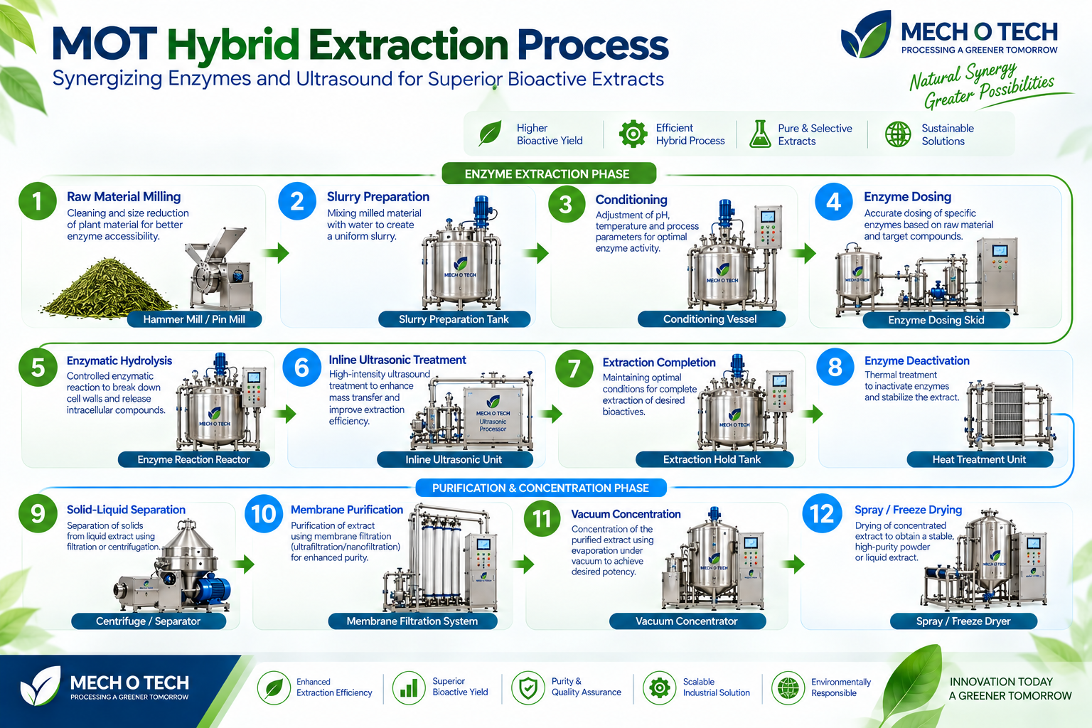 Mechotech Hybrid Extraction process flow — milling, slurry preparation, enzyme conditioning and dosing, controlled enzymatic hydrolysis, inline ultrasonic treatment, extraction completion, deactivation, separation, membrane purification, vacuum concentration and drying