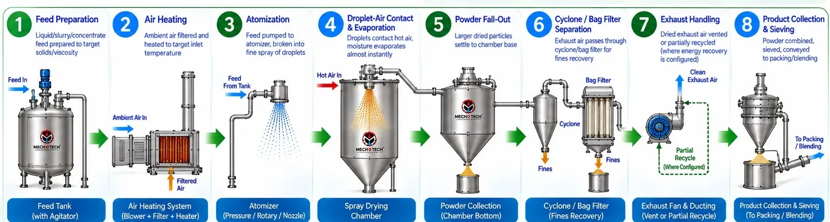 Mechotech Spray Dryer process flow — feed preparation, air heating, atomisation, droplet-air contact and evaporation, powder fall-out, cyclone/bag filter separation, exhaust handling, product collection and sieving