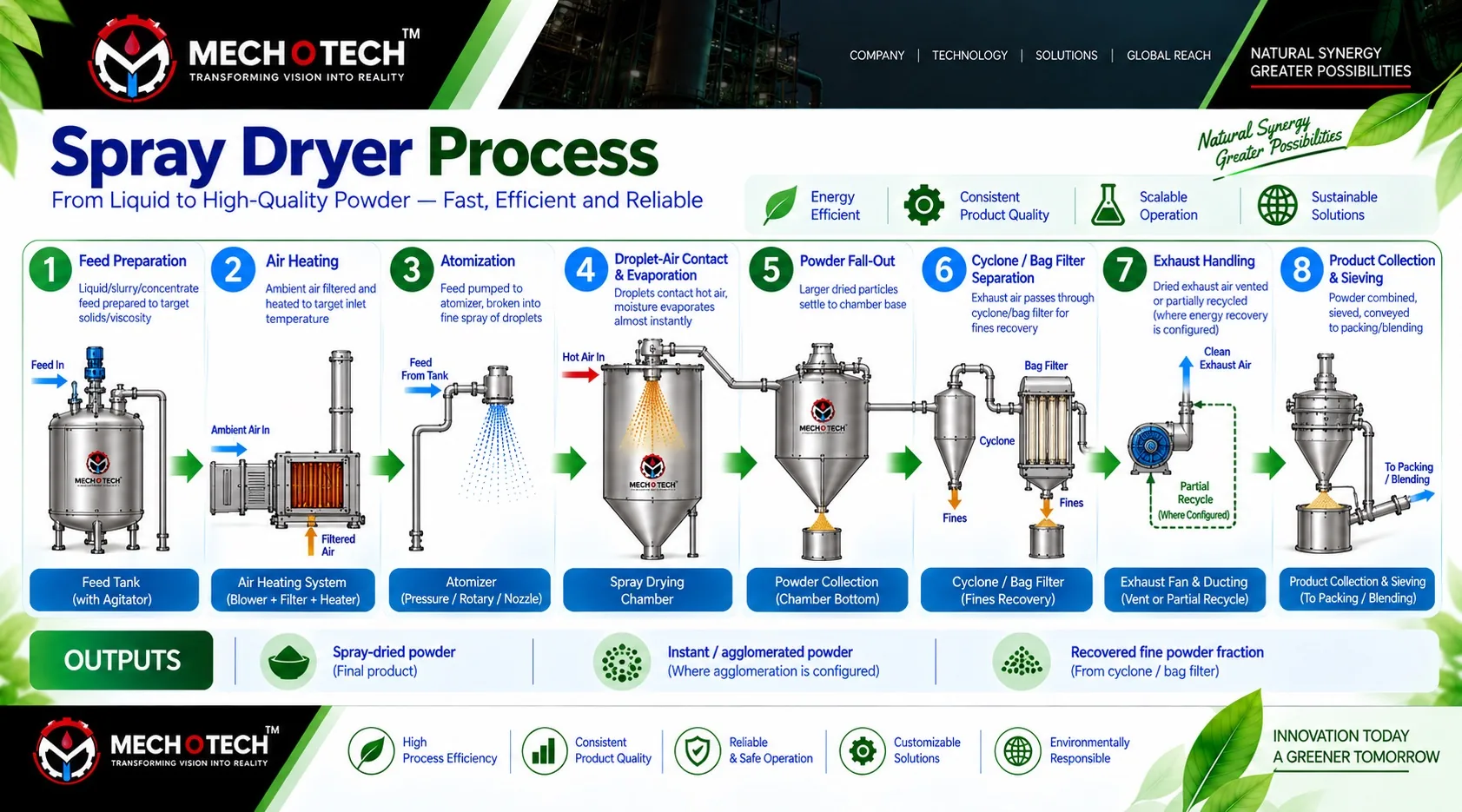 Mechotech Spray Dryer process flow — feed preparation, air heating, atomization, droplet-air contact and evaporation, powder fall-out, cyclone/bag filter separation, exhaust handling, product collection and sieving