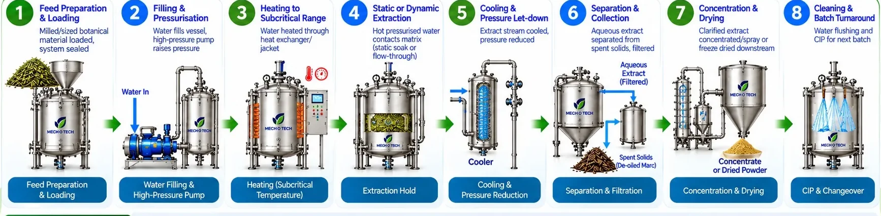Mechotech Subcritical Water Extraction (SWE) process flow — feed preparation and loading, filling and pressurisation, heating to subcritical range, static or dynamic extraction, cooling and pressure let-down, separation and collection, concentration and drying, cleaning and batch turnaround
