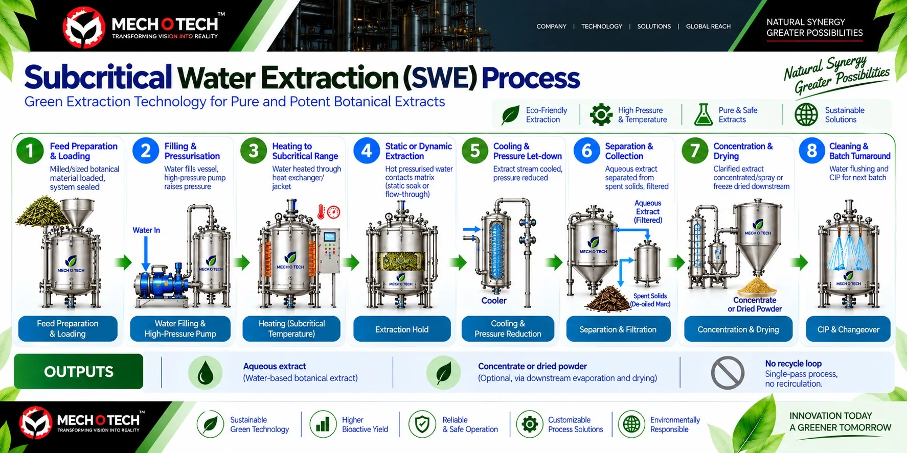 Mechotech Subcritical Water Extraction (SWE) process flow — feed preparation and loading, filling and pressurisation, heating to subcritical range, static or dynamic extraction, cooling and pressure let-down, separation and collection, concentration and drying, cleaning and batch turnaround
