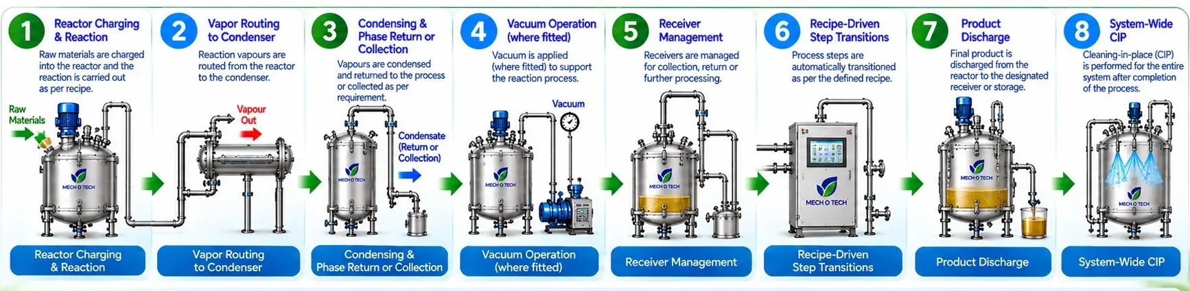 Mechotech Synthesiser process flow: reactor charging and reaction, vapour routing to the condenser, condensing and phase return or collection, vacuum operation where fitted, receiver management, recipe-driven step transitions, product discharge and system-wide CIP