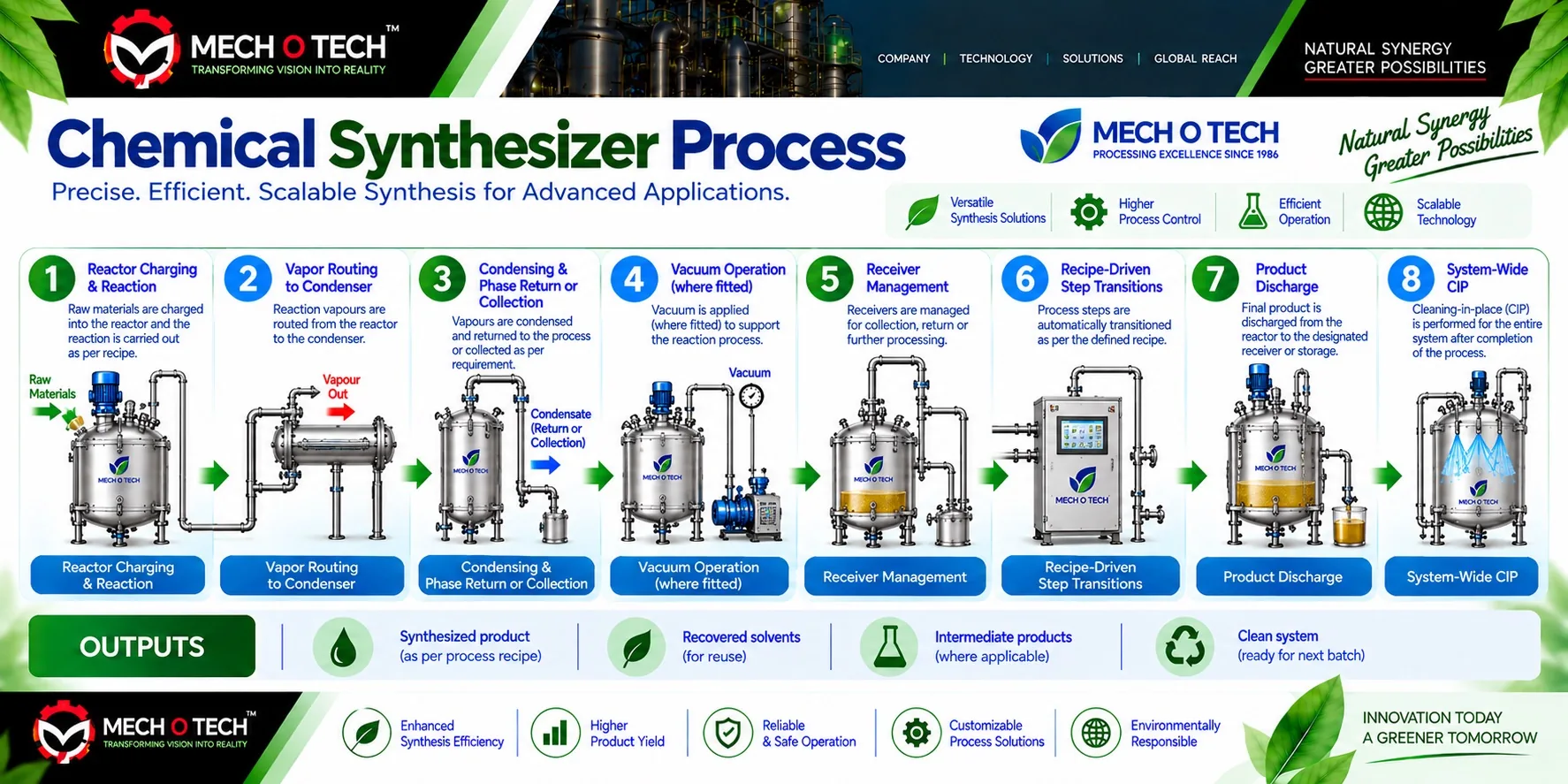 Mechotech Synthesizer process flow — reactor charging and reaction, vapor routing to condenser, condensing and phase return or collection, vacuum operation, receiver management, recipe-driven step transitions, product discharge, system-wide CIP