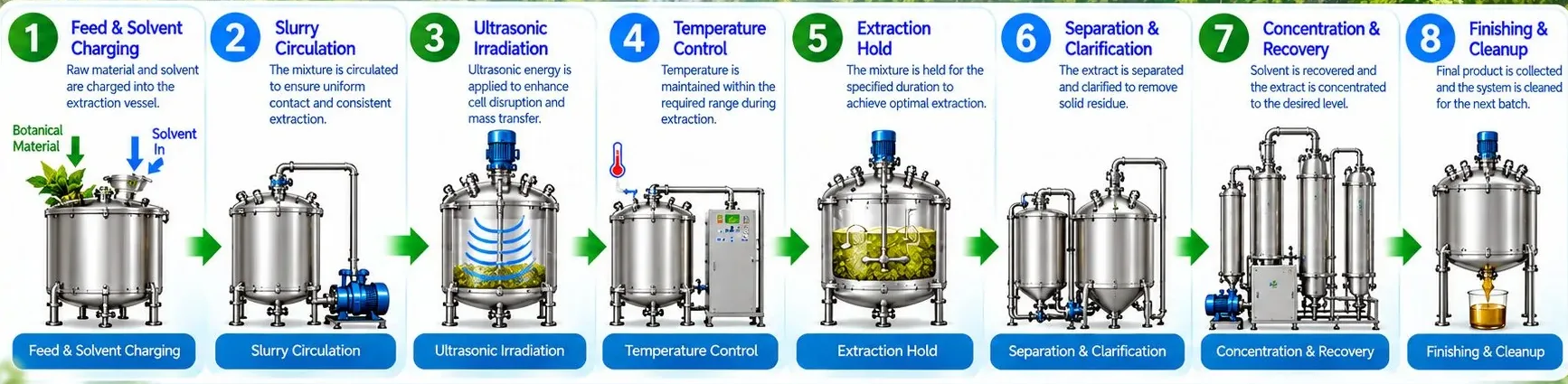 Mechotech Ultrasound-Assisted Extraction process flow — feed and solvent charging, slurry circulation, ultrasonic irradiation, temperature control, extraction hold, separation and clarification, concentration and recovery, finishing and cleanup