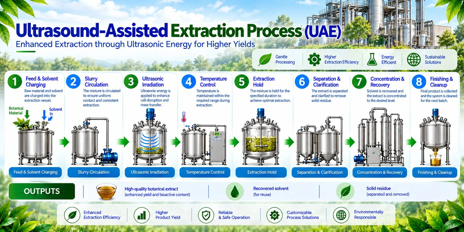 Mechotech Ultrasound-Assisted Extraction process flow — feed and solvent charging, slurry circulation, ultrasonic irradiation, temperature control, extraction hold, separation and clarification, concentration and recovery, finishing and cleanup