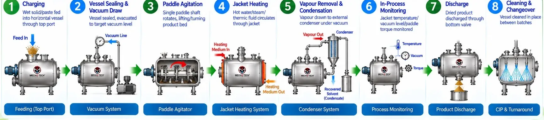Mechotech Vacuum Paddle Dryer process flow — charging, vessel sealing and vacuum draw, paddle agitation, jacket heating, vapour removal and condensation, in-process monitoring, discharge, cleaning and changeover