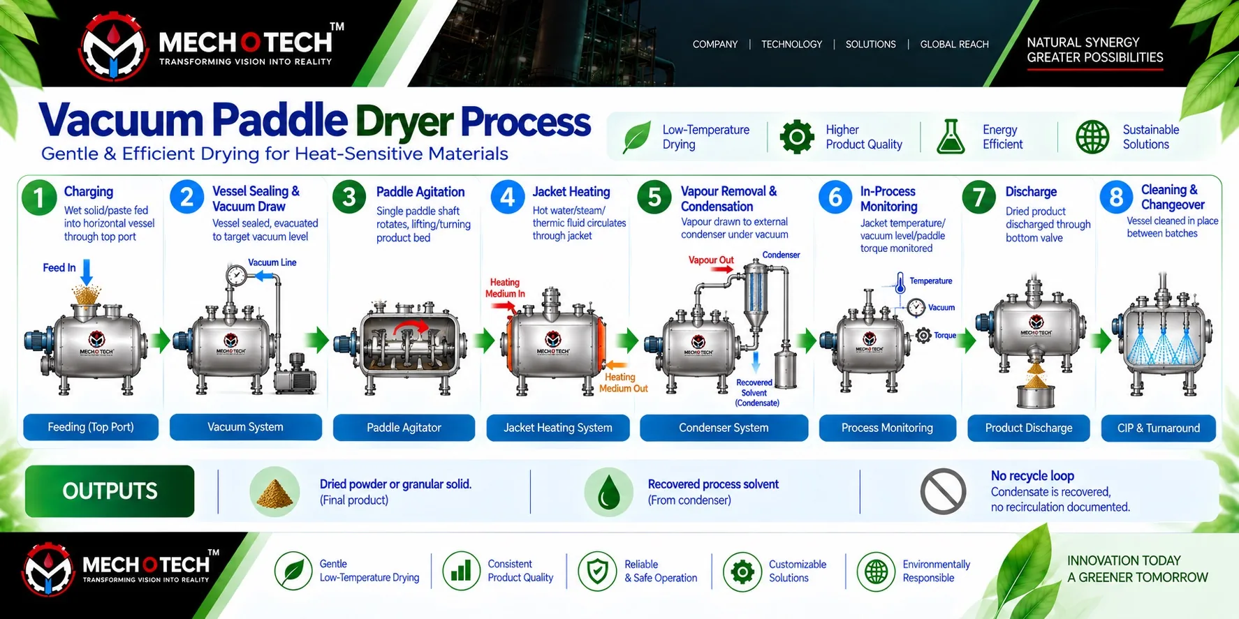 Mechotech Vacuum Paddle Dryer process flow — charging, vessel sealing and vacuum draw, paddle agitation, jacket heating, vapour removal and condensation, in-process monitoring, discharge, cleaning and changeover